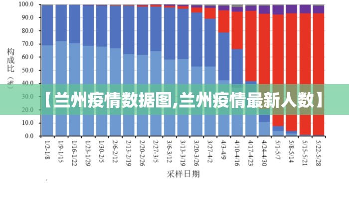 【兰州疫情数据图,兰州疫情最新人数】