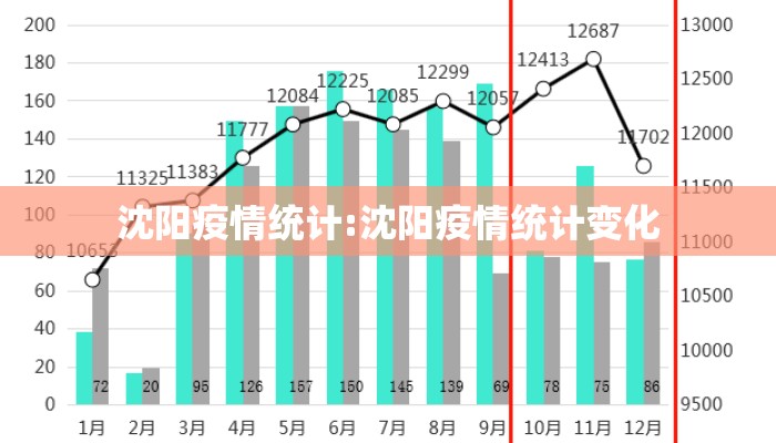 沈阳疫情统计:沈阳疫情统计变化