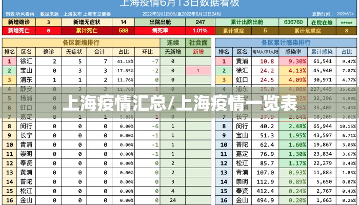 上海疫情汇总/上海疫情一览表