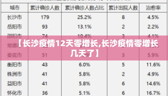 【长沙疫情12天零增长,长沙疫情零增长几天了】