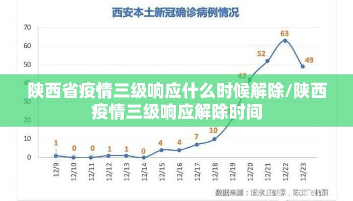 陕西省疫情三级响应什么时候解除/陕西疫情三级响应解除时间