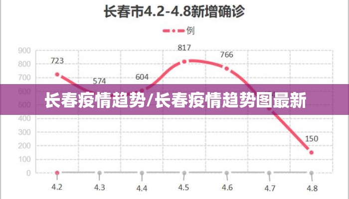 长春疫情趋势/长春疫情趋势图最新