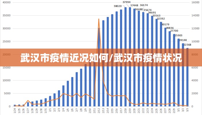 武汉市疫情近况如何/武汉市疫情状况