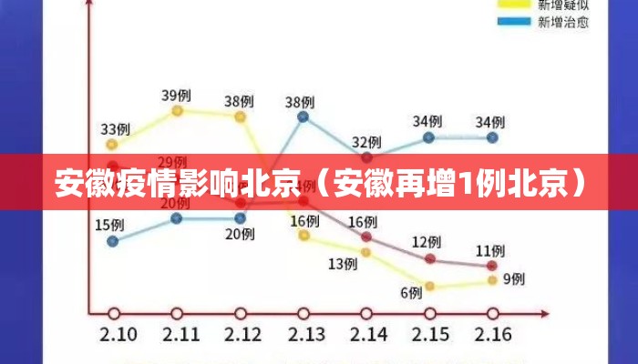 安徽疫情影响北京（安徽再增1例北京）