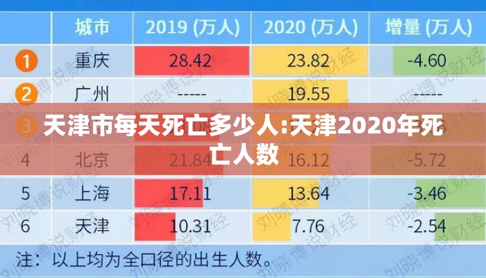 天津市每天死亡多少人:天津2020年死亡人数