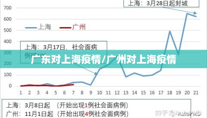广东对上海疫情/广州对上海疫情