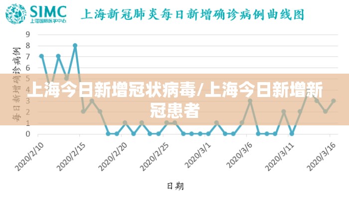 上海今日新增冠状病毒/上海今日新增新冠患者