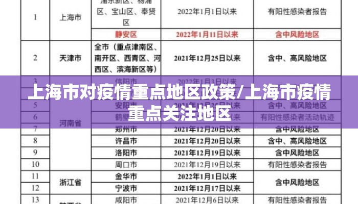 上海市对疫情重点地区政策/上海市疫情重点关注地区