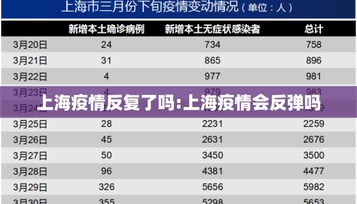 上海疫情反复了吗:上海疫情会反弹吗