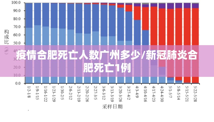 疫情合肥死亡人数广州多少/新冠肺炎合肥死亡1例