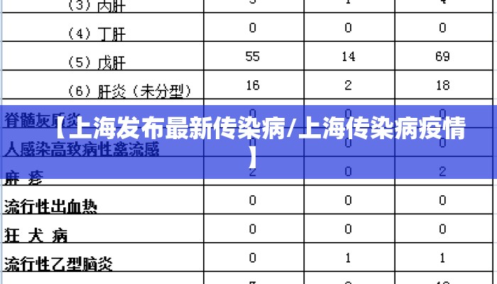 【上海发布最新传染病/上海传染病疫情】