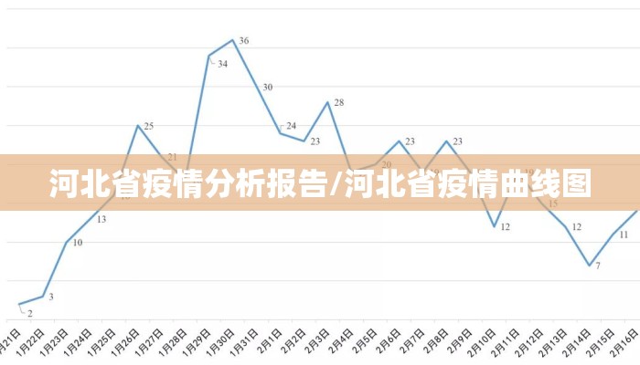 河北省疫情分析报告/河北省疫情曲线图