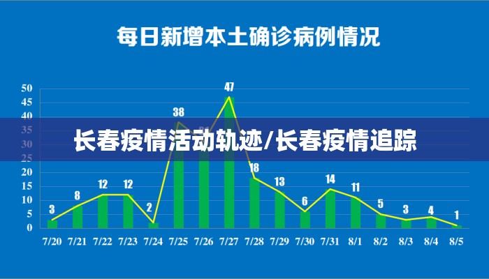 长春疫情活动轨迹/长春疫情追踪