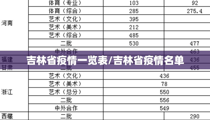 吉林省疫情一览表/吉林省疫情名单