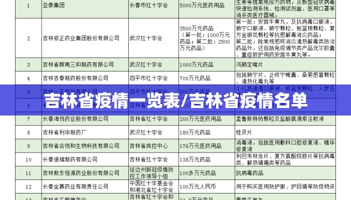吉林省疫情一览表/吉林省疫情名单