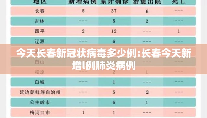 今天长春新冠状病毒多少例:长春今天新增l例肺炎病例