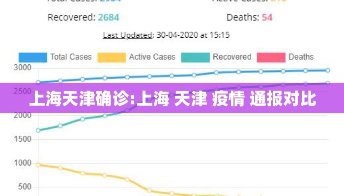 上海天津确诊:上海 天津 疫情 通报对比