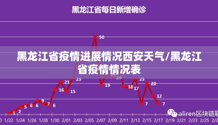 黑龙江省疫情进展情况西安天气/黑龙江省疫情情况表