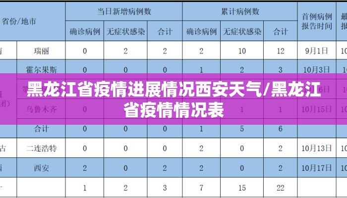 黑龙江省疫情进展情况西安天气/黑龙江省疫情情况表