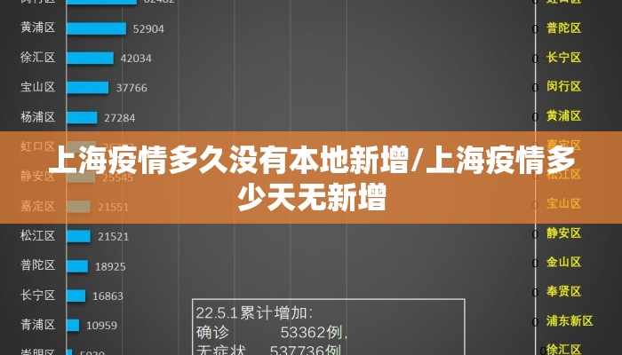 上海疫情多久没有本地新增/上海疫情多少天无新增