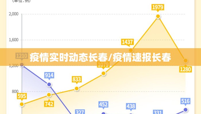 疫情实时动态长春/疫情速报长春