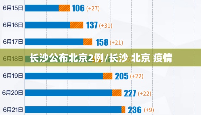 长沙公布北京2例/长沙 北京 疫情
