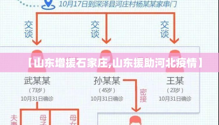 【山东增援石家庄,山东援助河北疫情】