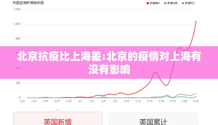 北京抗疫比上海差:北京的疫情对上海有没有影响