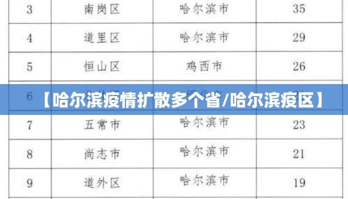 【哈尔滨疫情扩散多个省/哈尔滨疫区】
