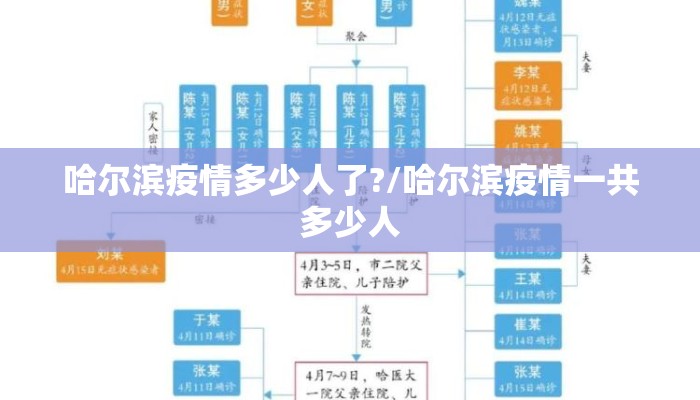 哈尔滨疫情多少人了?/哈尔滨疫情一共多少人