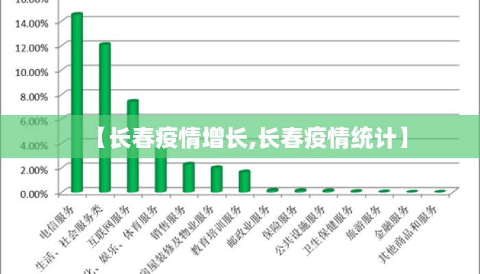 【长春疫情增长,长春疫情统计】