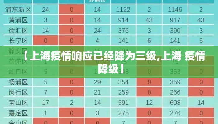 【上海疫情响应已经降为三级,上海 疫情 降级】 【上海疫情响应已经降为三级,上海 疫情 降级】