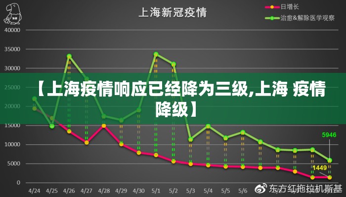 【上海疫情响应已经降为三级,上海 疫情 降级】 【上海疫情响应已经降为三级,上海 疫情 降级】
