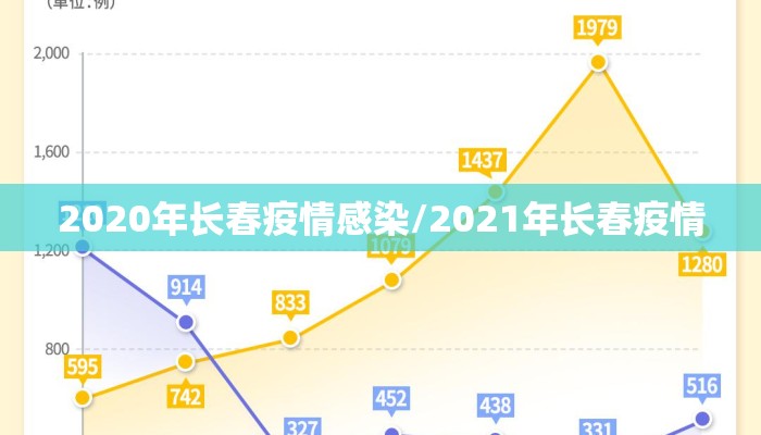 2020年长春疫情感染/2021年长春疫情 2020年长春疫情感染/2021年长春疫情