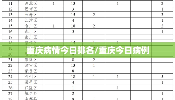 重庆病情今日排名/重庆今日病例 重庆病情今日排名/重庆今日病例