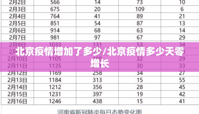 北京疫情增加了多少/北京疫情多少天零增长