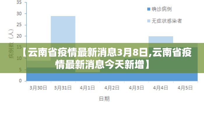 【云南省疫情最新消息3月8日,云南省疫情最新消息今天新增】